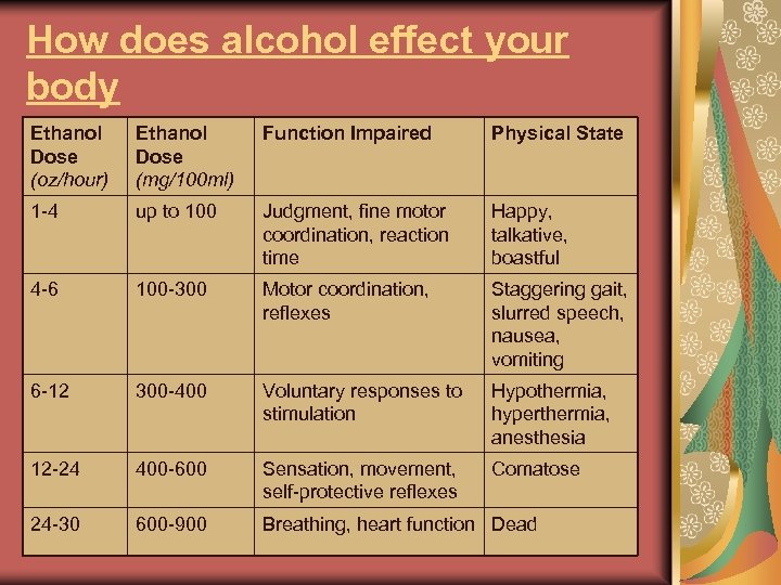 How does alcohol effect your body Ethanol Dose (oz/hour) Ethanol Dose (mg/100 ml) Function