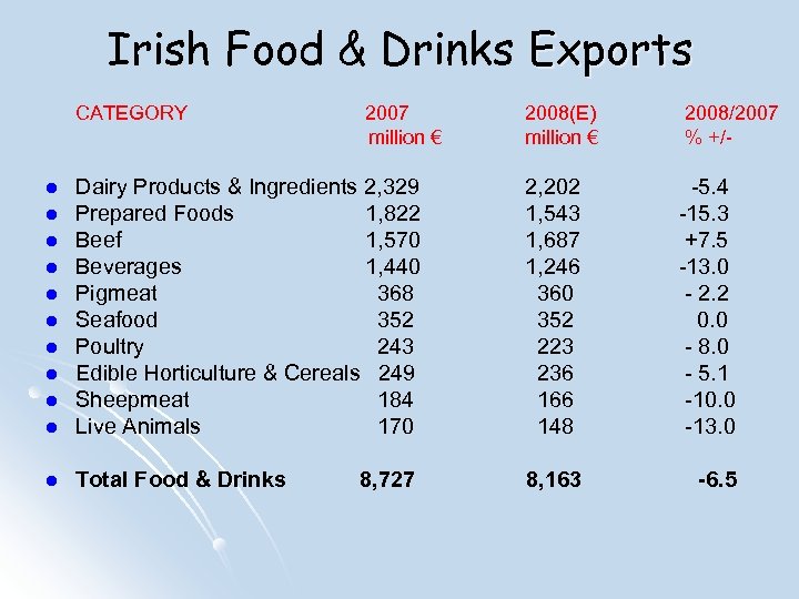 Irish Food & Drinks Exports CATEGORY 2007 2008(E) million € 2008/2007 % +/- l