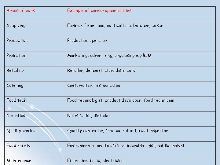 Areas of work Example of career opportunities Supplying Farmer, fisherman, horticulture, butcher, baker Production