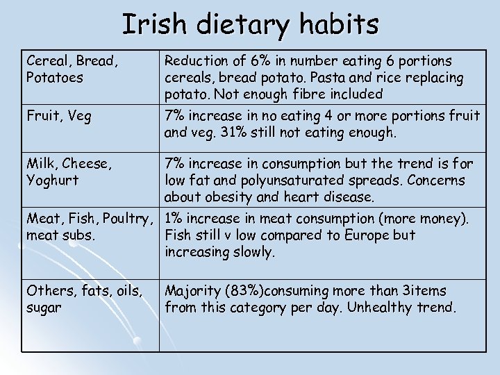 Irish dietary habits Cereal, Bread, Potatoes Reduction of 6% in number eating 6 portions