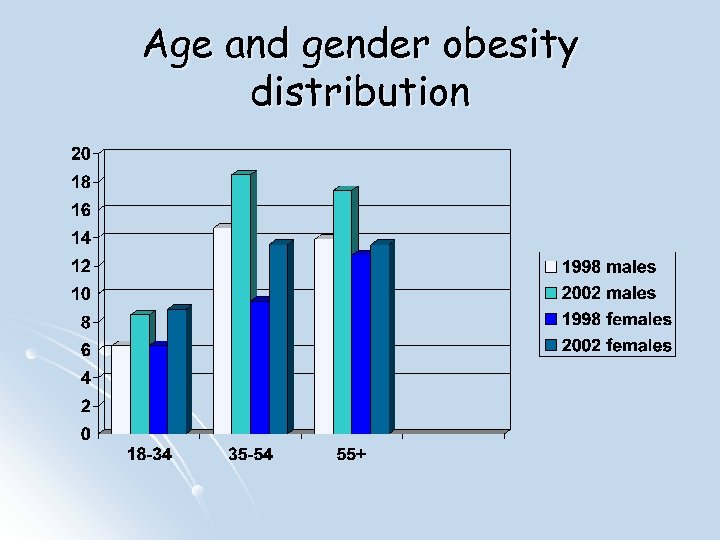 Age and gender obesity distribution 