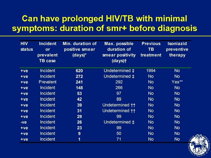 Can have prolonged HIV/TB with minimal symptoms: duration of smr+ before diagnosis 