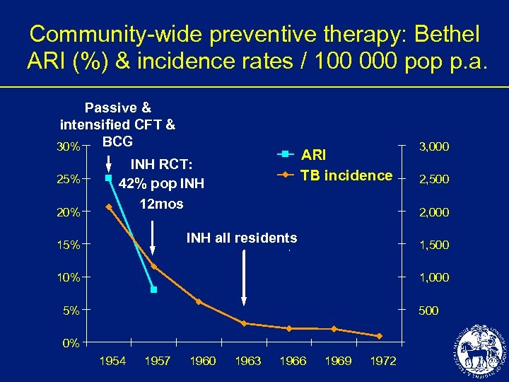 Community-wide preventive therapy: Bethel ARI (%) & incidence rates / 100 000 pop p.