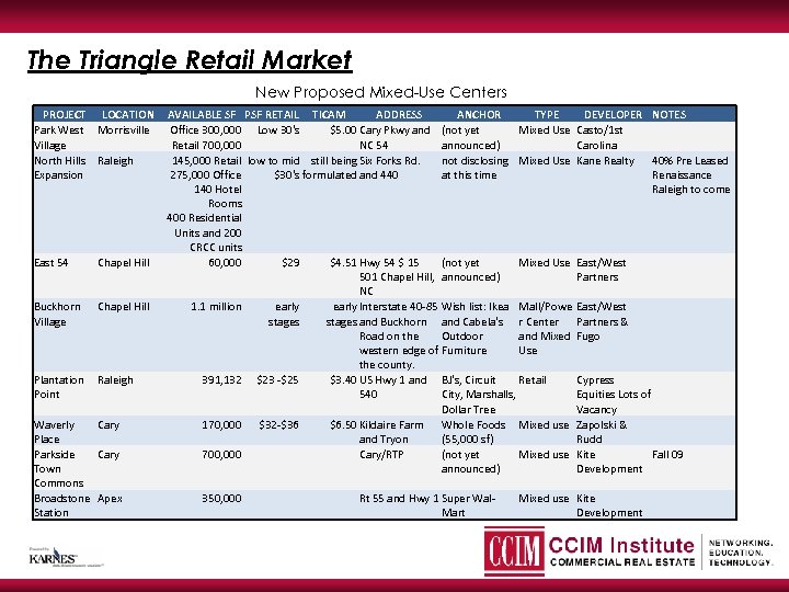 The Triangle Retail Market New Proposed Mixed-Use Centers PROJECT LOCATION Park West Morrisville Village