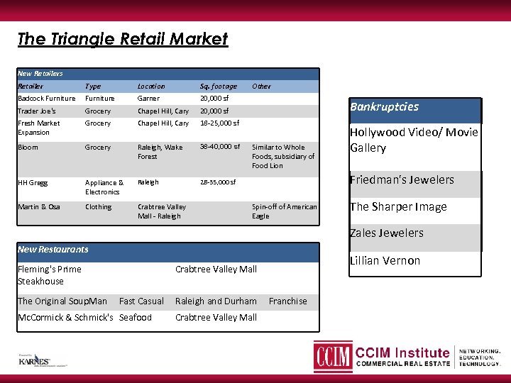 The Triangle Retail Market New Retailers Retailer Type Location Sq. footage Other Badcock Furniture