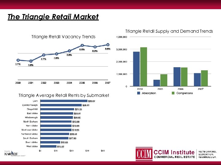 The Triangle Retail Market Triangle Retail Supply and Demand Trends Triangle Retail Vacancy Trends