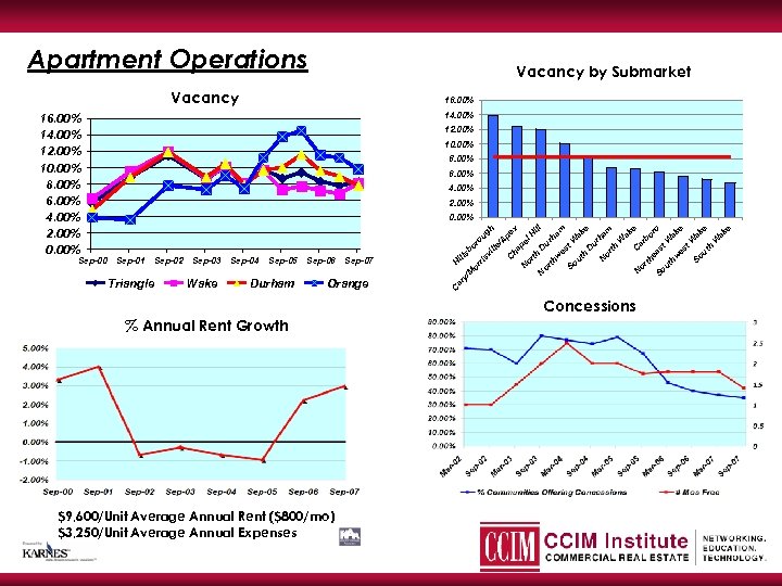 Apartment Operations Vacancy by Submarket 16. 00% 14. 00% 12. 00% 10. 00% 8.