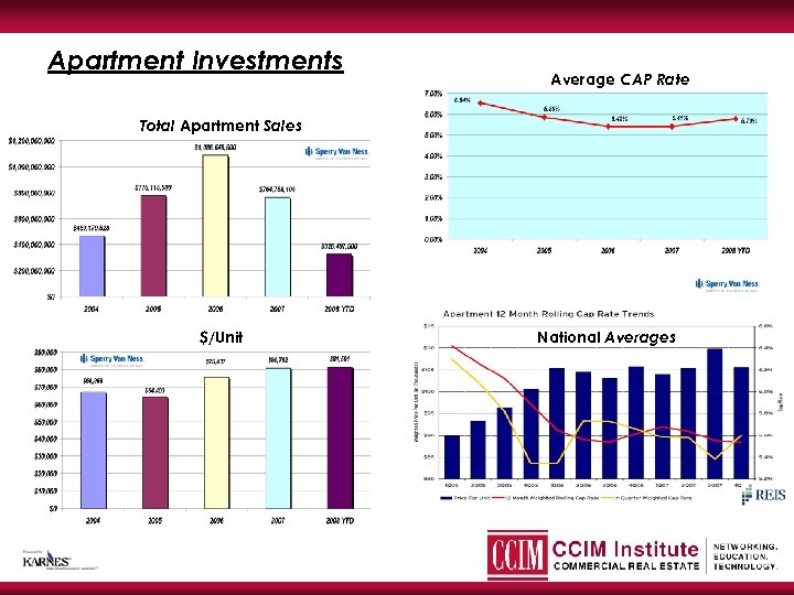Apartment Investments Average CAP Rate Total Apartment Sales $/Unit National Averages 