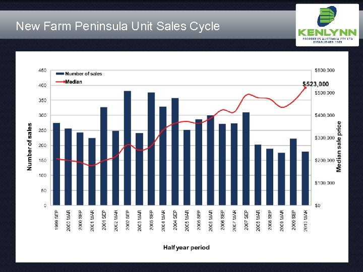 New Farm Peninsula Unit Sales Cycle 