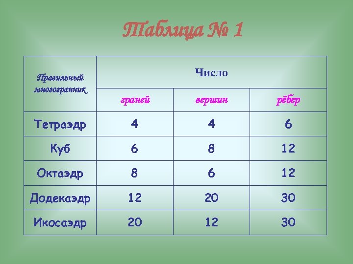 Наибольшее число граней. Тетраэдр число граней вершин ребер. Число граней тетраэдра. Куб число граней вершин ребер. : Число граней - 8,.