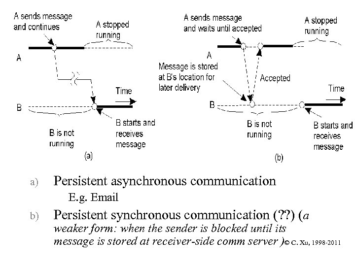 a) Persistent asynchronous communication E. g. Email b) Persistent synchronous communication (? ? )