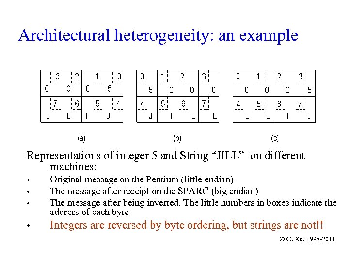 Architectural heterogeneity: an example Representations of integer 5 and String “JILL” on different machines: