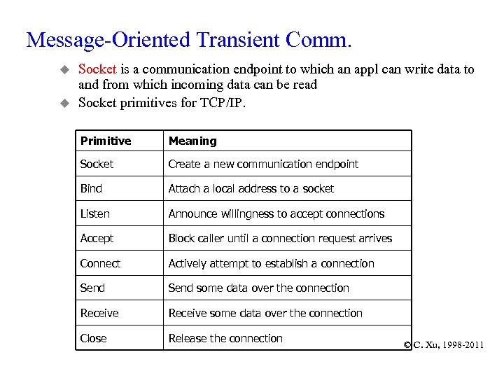 Message-Oriented Transient Comm. u u Socket is a communication endpoint to which an appl