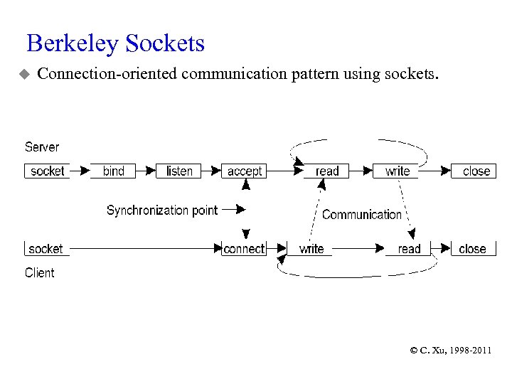 Berkeley Sockets u Connection-oriented communication pattern using sockets. © C. Xu, 1998 -2011 