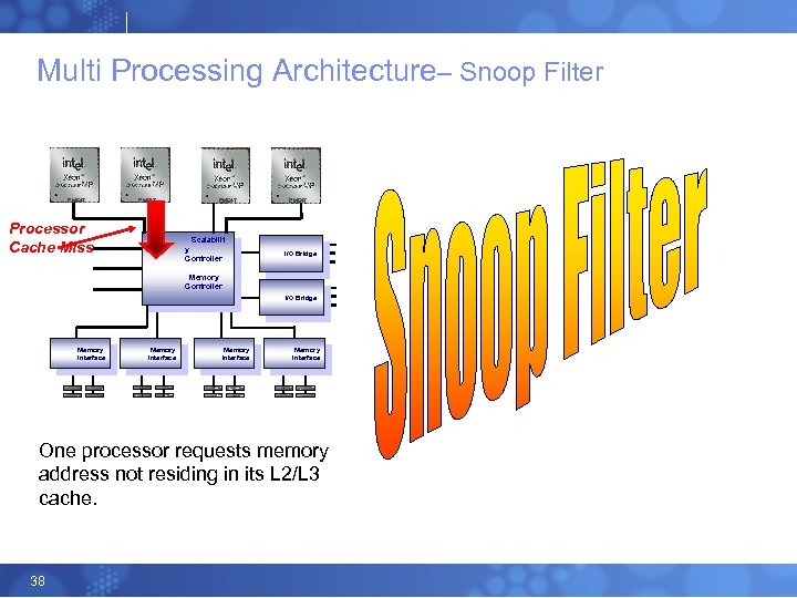 Multi Processing Architecture– Snoop Filter EM 64 T Processor Cache Miss Scalabilit y Controller