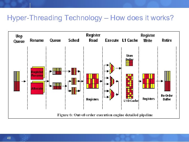 Hyper-Threading Technology – How does it works? 46 