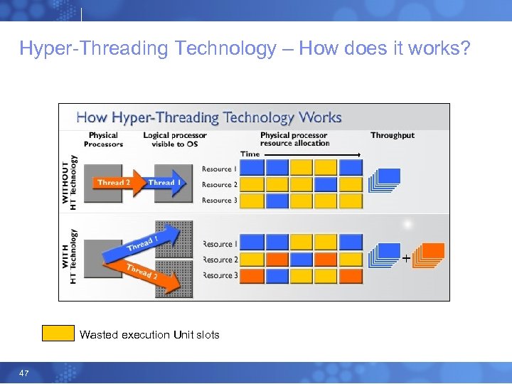 Hyper-Threading Technology – How does it works? Wasted execution Unit slots 47 