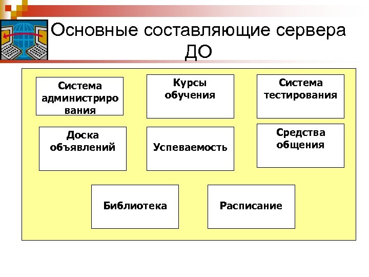 Основные составляющие сервера ДО Система администриро вания Доска объявлений Курсы обучения Система тестирования Успеваемость