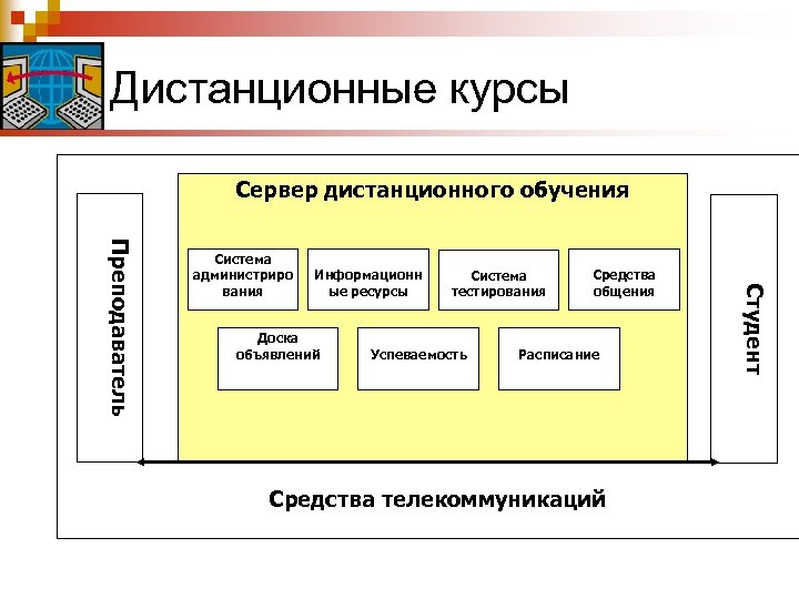 Дистанционные курсы Сервер дистанционного обучения Информационн ые ресурсы Доска объявлений Система тестирования Успеваемость Средства