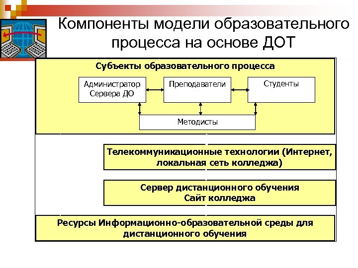 Компоненты модели образовательного процесса на основе ДОТ Субъекты образовательного процесса Администратор Сервера ДО Преподаватели