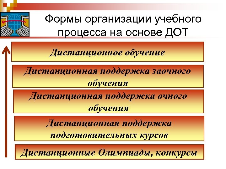 Формы организации учебного процесса на основе ДОТ Дистанционное обучение Дистанционная поддержка заочного обучения Дистанционная