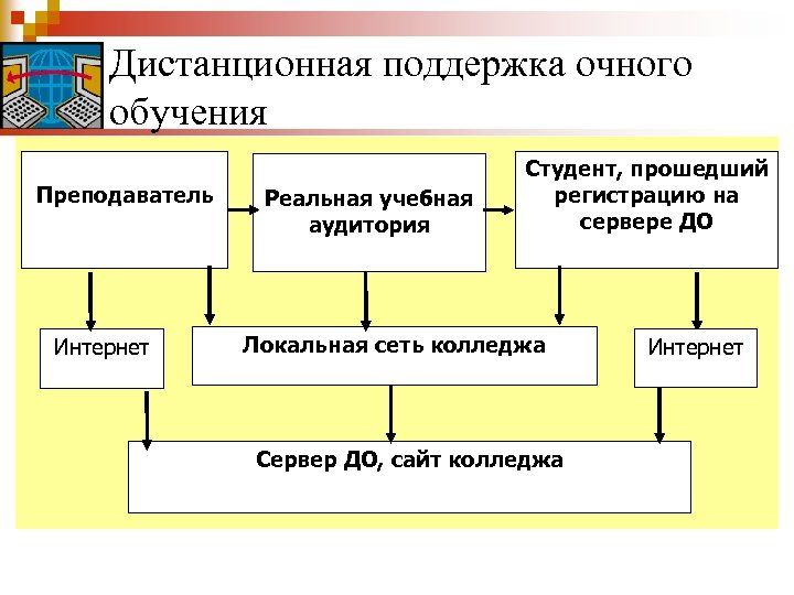 Дистанционная поддержка очного обучения Преподаватель Интернет Реальная учебная аудитория Студент, прошедший регистрацию на сервере