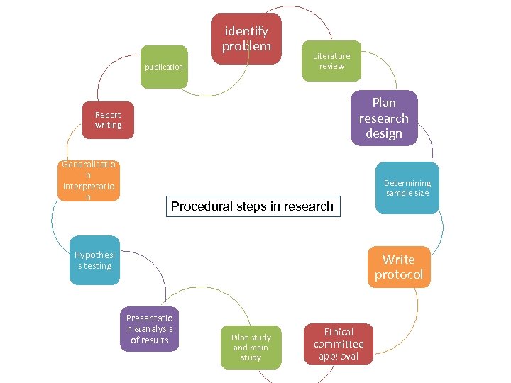 identify problem publication Literature review Plan research design Report writing Generalisatio n interpretatio n