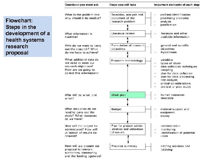 Flowchart: Steps in the development of a health systems research proposal 