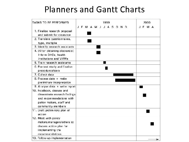 Planners and Gantt Charts 