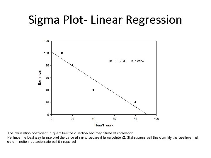 Sigma Plot- Linear Regression R 2 0. 8904 P 0. 0564 The correlation coefficient,