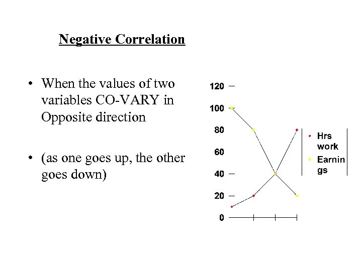Negative Correlation • When the values of two variables CO-VARY in Opposite direction •