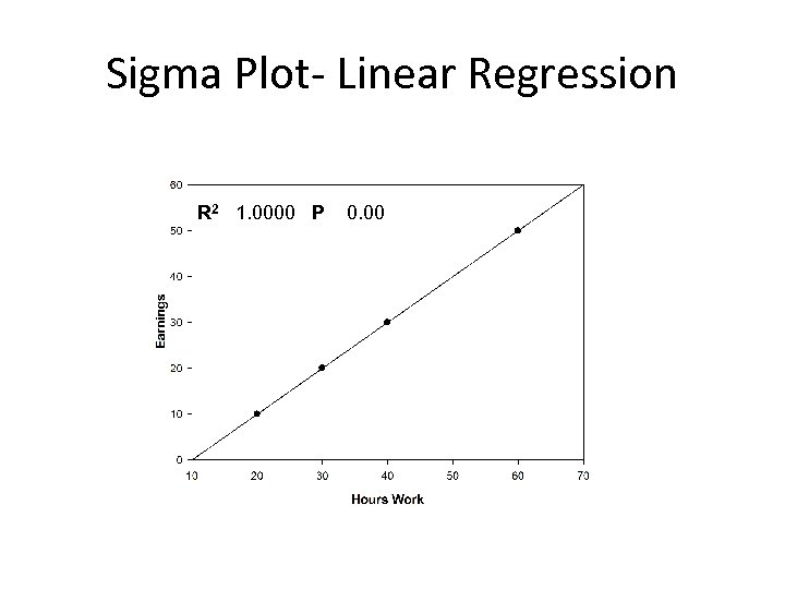 Sigma Plot- Linear Regression R 2 1. 0000 P 0. 00 