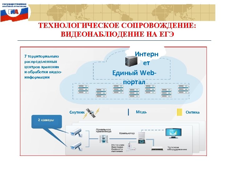 ТЕХНОЛОГИЧЕСКОЕ СОПРОВОЖДЕНИЕ: ВИДЕОНАБЛЮДЕНИЕ НА ЕГЭ Интерн ет Единый Webпортал 7 территориально распределенных центров хранения