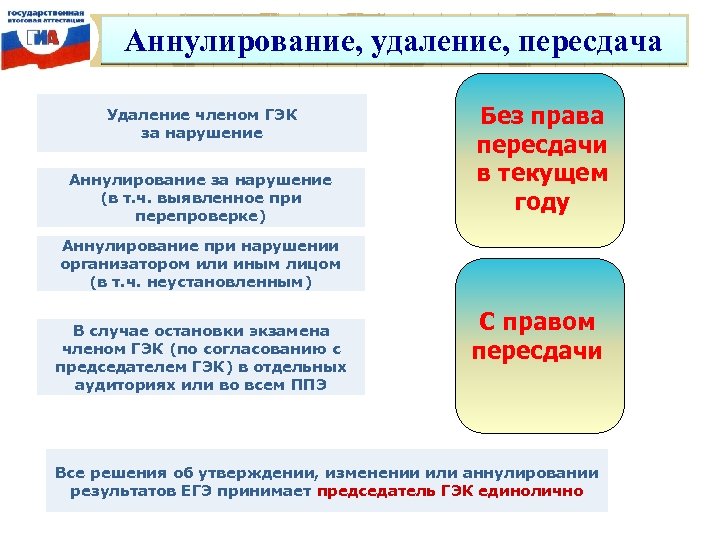 Аннулирование, удаление, пересдача Удаление членом ГЭК за нарушение Аннулирование за нарушение (в т. ч.