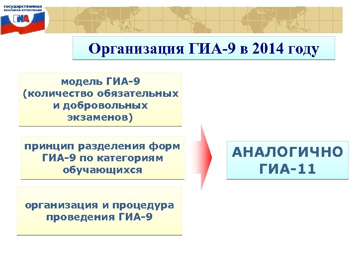 Организация ГИА-9 в 2014 году модель ГИА-9 (количество обязательных и добровольных экзаменов) принцип разделения