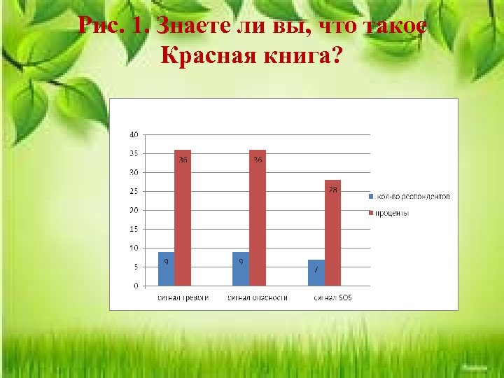 Рис. 1. Знаете ли вы, что такое Красная книга? 