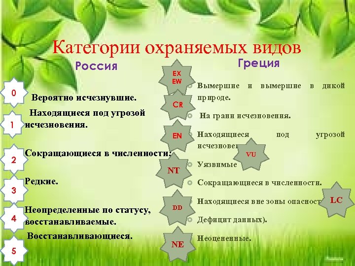 Категории охраняемых видов Россия 0 Вероятно исчезнувшие. EX EW 2 5 Вымершие и вымершие