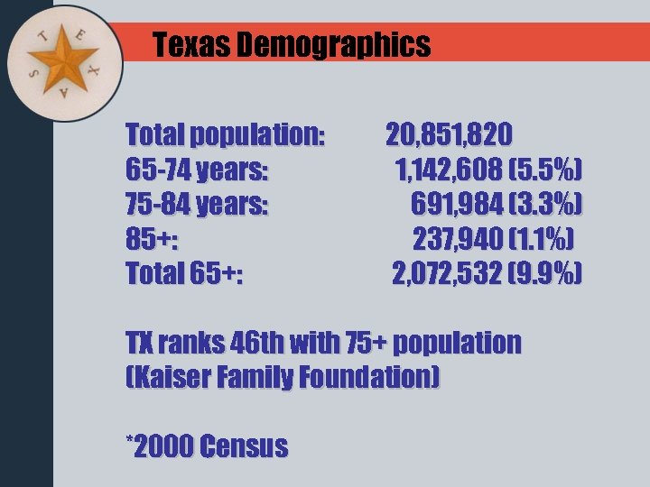 Texas Demographics Total population: 65 -74 years: 75 -84 years: 85+: Total 65+: 20,