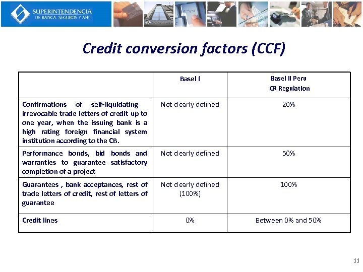 Credit conversion factors (CCF) Basel II Peru CR Regulation Confirmations of self-liquidating irrevocable trade