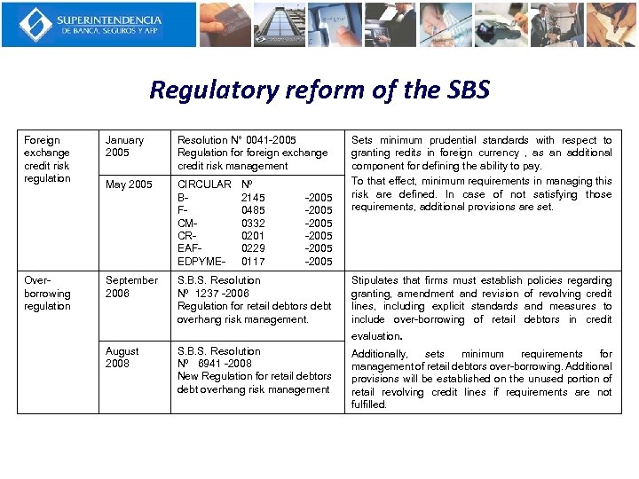 Regulatory reform of the SBS Foreign exchange credit risk regulation Overborrowing regulation January 2005