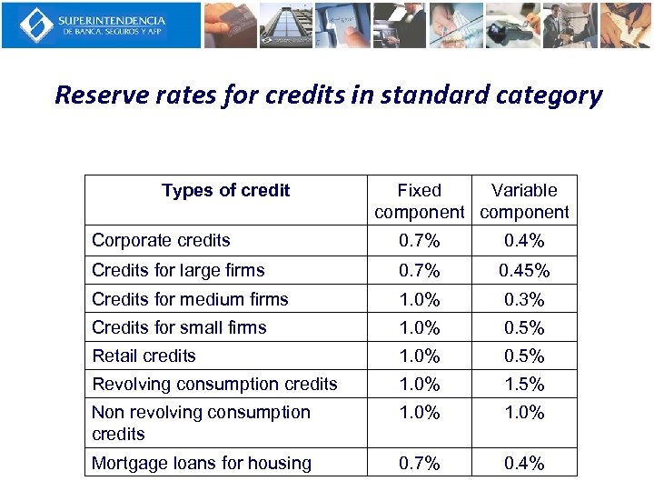 Reserve rates for credits in standard category Types of credit Fixed Variable component Corporate