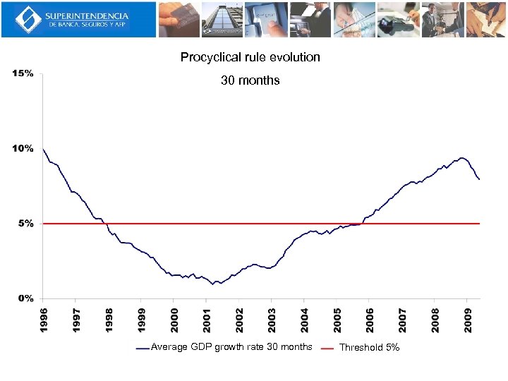 Procyclical rule evolution 30 months Average GDP growth rate 30 months Threshold 5% 