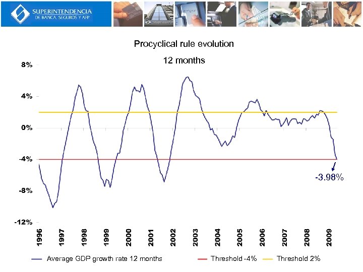 Procyclical rule evolution 12 months -3. 98% Average GDP growth rate 12 months Threshold