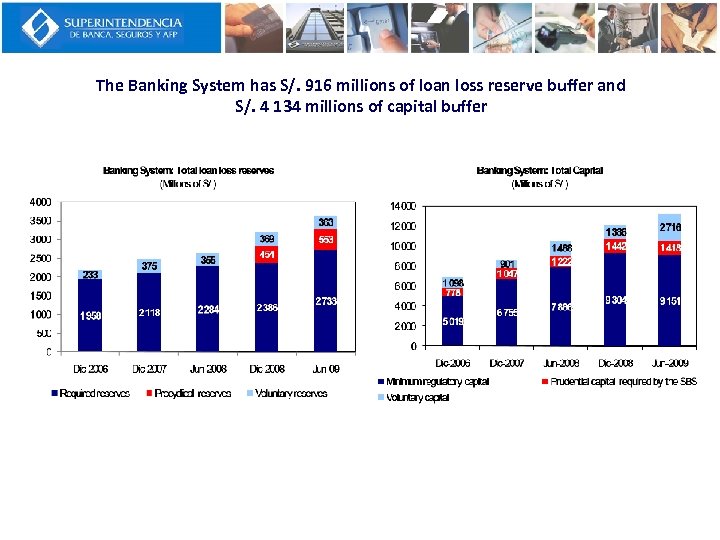 The Banking System has S/. 916 millions of loan loss reserve buffer and S/.