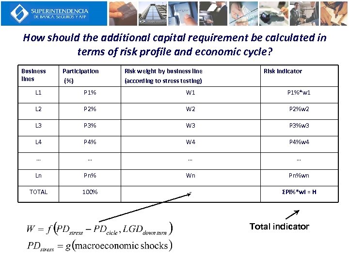 How should the additional capital requirement be calculated in terms of risk profile and