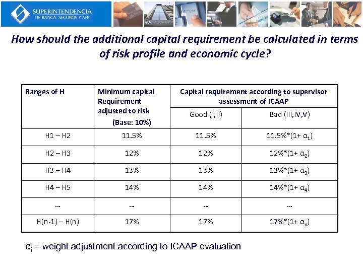 How should the additional capital requirement be calculated in terms of risk profile and