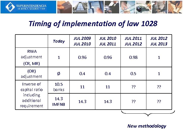 Timing of implementation of law 1028 Today JUL 2009 JUL 2010 JUL 2011 JUL