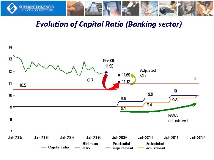 Evolution of Capital Ratio (Banking sector) Rop Adjusted OR ajustado Rop OR RWA Ajuste