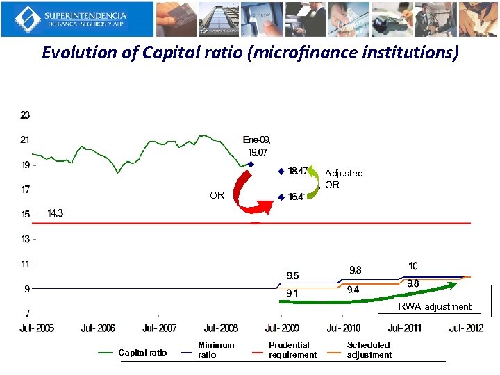 Evolution of Capital ratio (microfinance institutions) Rop Adjusted OR ajustado Rop OR Ajuste APR