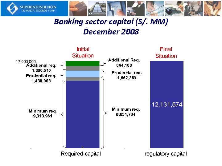 Banking sector capital (S/. MM) December 2008 Initial Situation Additional req. 1, 380, 510